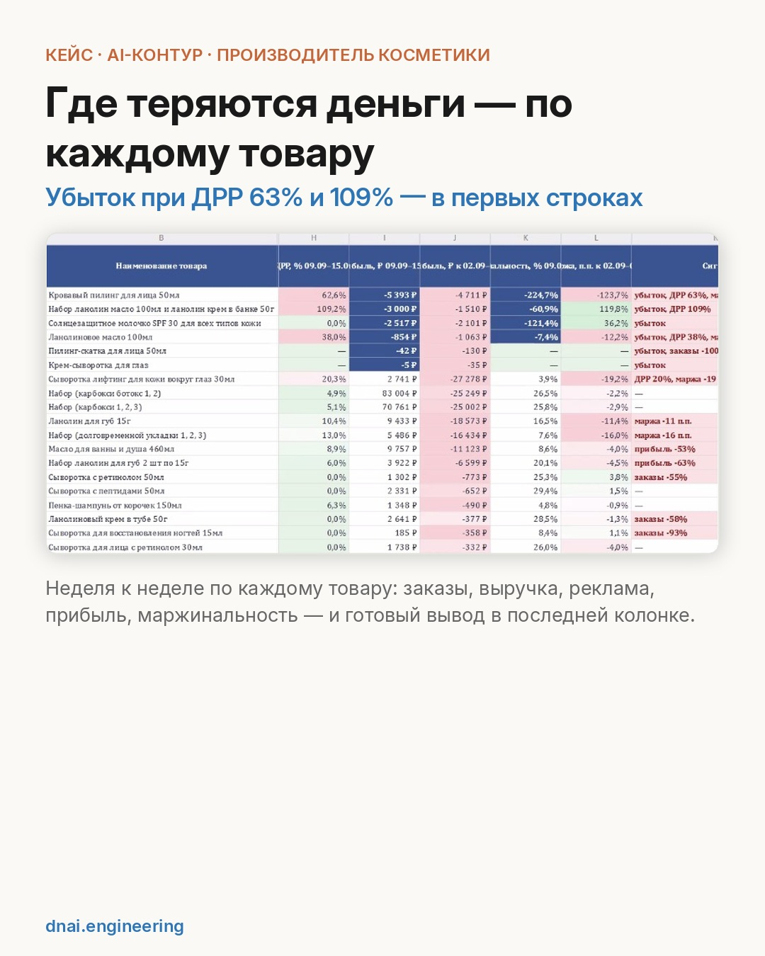 Разбор по каждому товару неделя к неделе: где реклама съедает прибыль