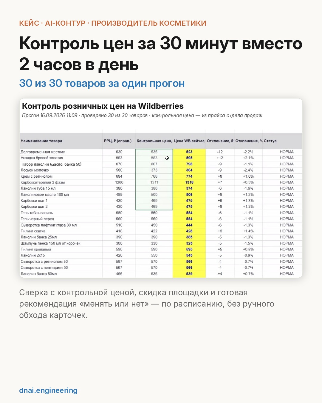 Контроль цен по расписанию: 30 товаров сверяются с контрольной ценой за один прогон