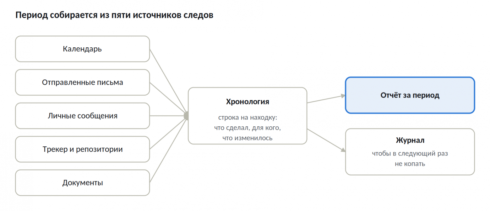Общая схема: как восстановить период по следам.
