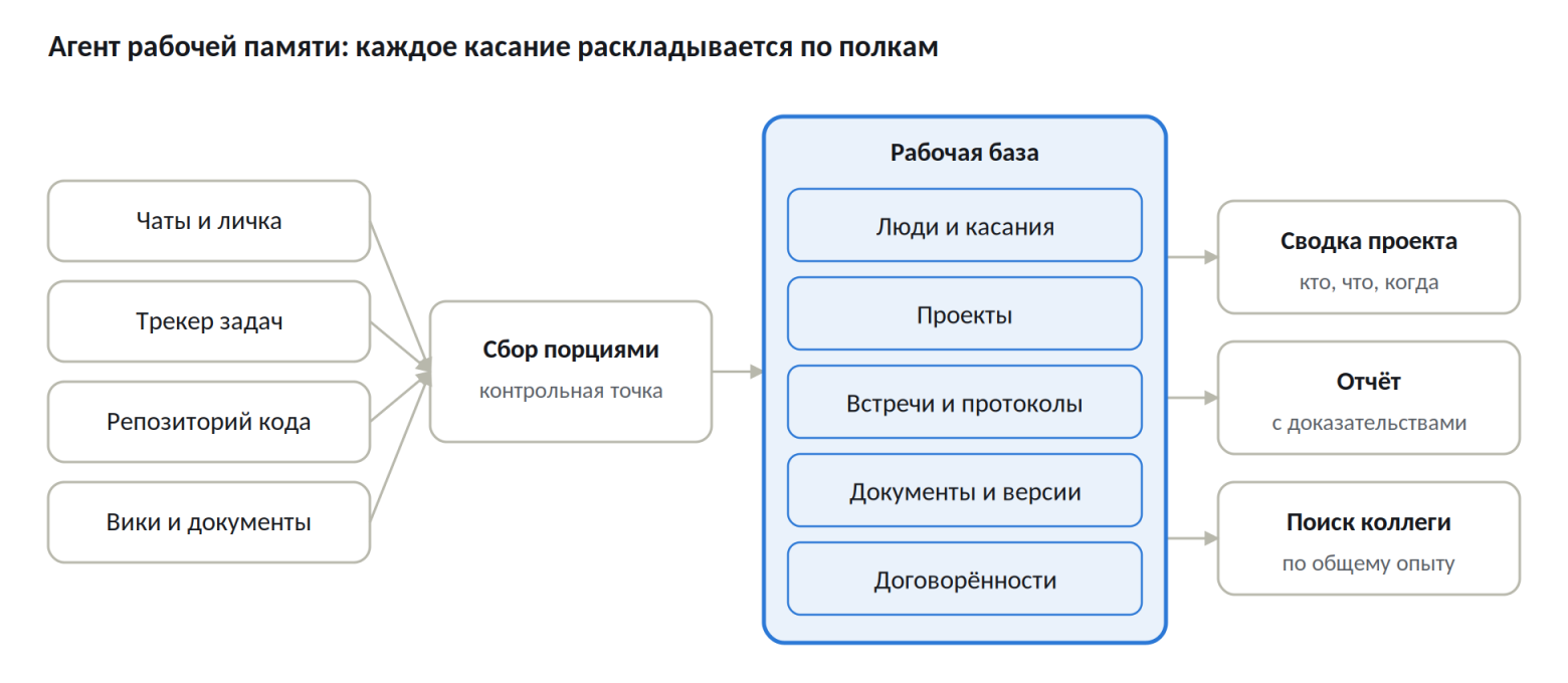 Агент рабочей памяти: как переписка превращается в отчёт.