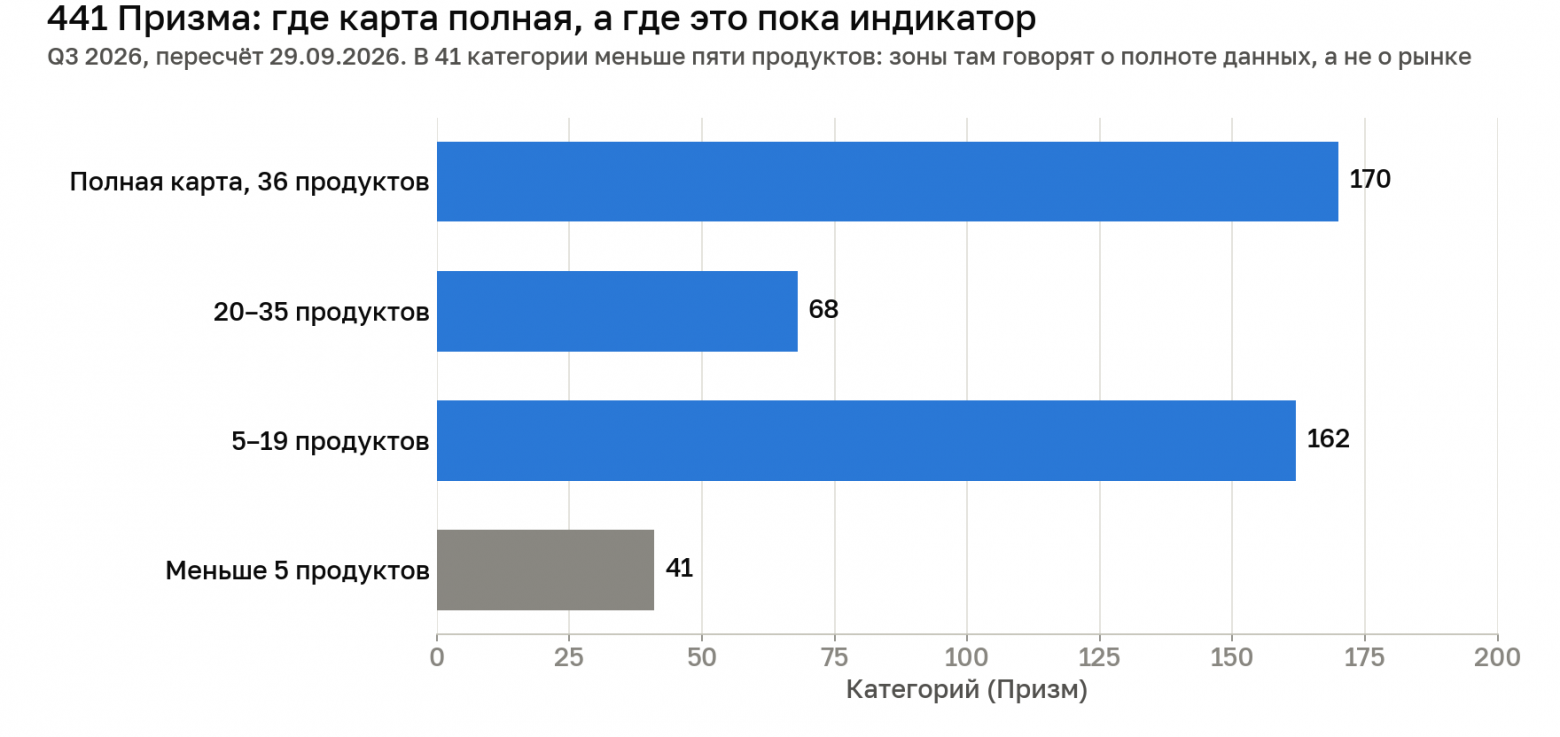 Квадрант без анкет: как мы построили Призму по 441 категории российского ПО и почему рынку нужна понятная методика - 5 Квадрант без анкет: как мы построили Призму по 441 категории российского ПО и почему рынку нужна понятная методика - 5