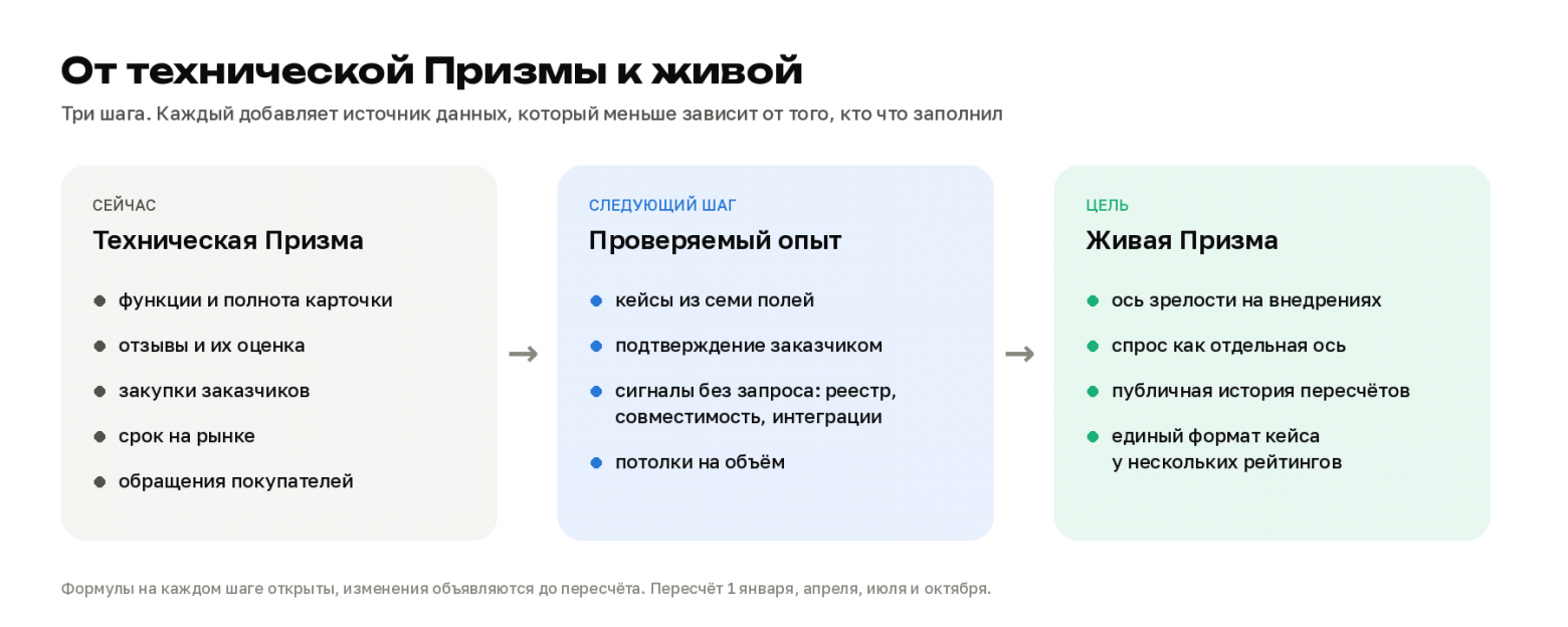 Квадрант без анкет: как мы построили Призму по 441 категории российского ПО и почему рынку нужна понятная методика - 6 Квадрант без анкет: как мы построили Призму по 441 категории российского ПО и почему рынку нужна понятная методика - 6