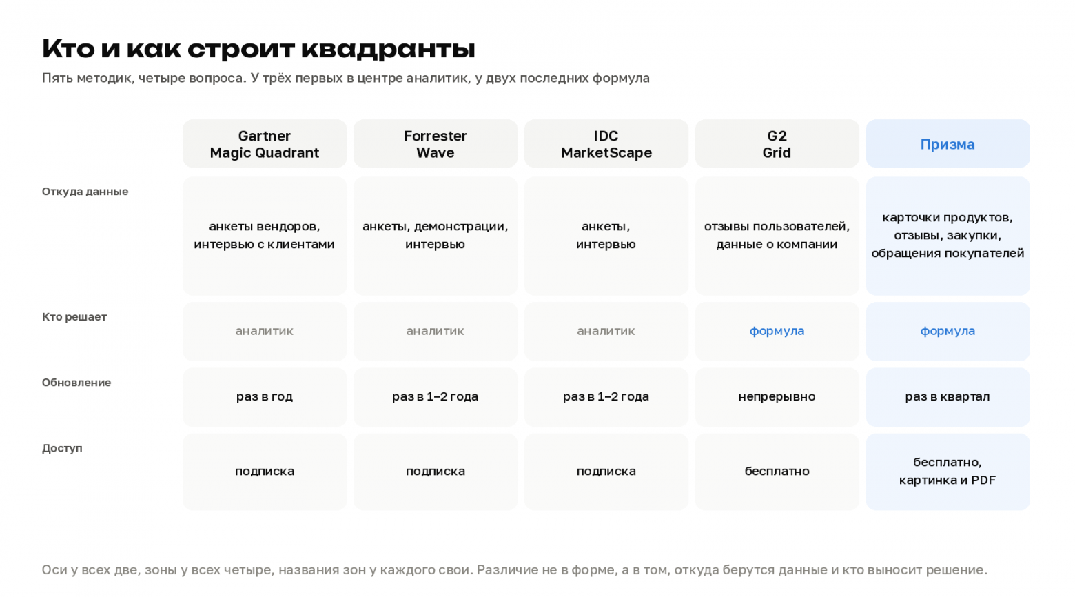 Квадрант без анкет: как мы построили Призму по 441 категории российского ПО и почему рынку нужна понятная методика - 1 Квадрант без анкет: как мы построили Призму по 441 категории российского ПО и почему рынку нужна понятная методика - 1