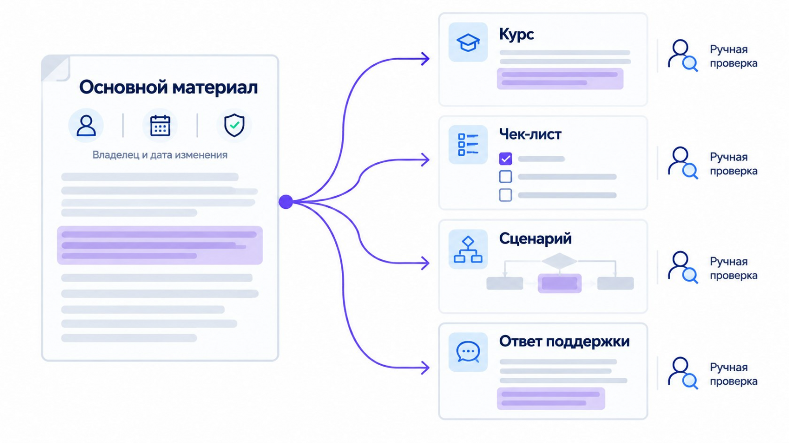 Почему превращать всё корпоративное знание в курсы — плохая идея - 4