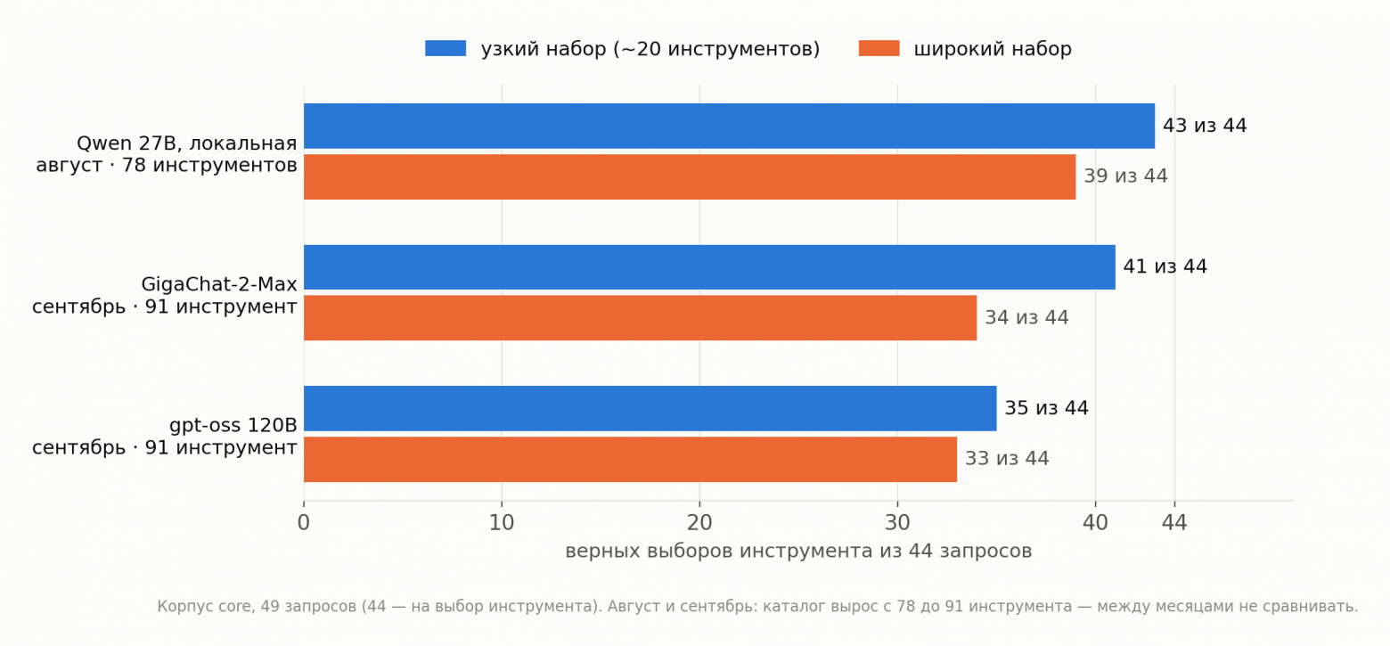 Сколько инструментов показывать языковой модели: гипотеза, которую перечеркнул замер - 3 Сколько инструментов показывать языковой модели: гипотеза, которую перечеркнул замер - 3