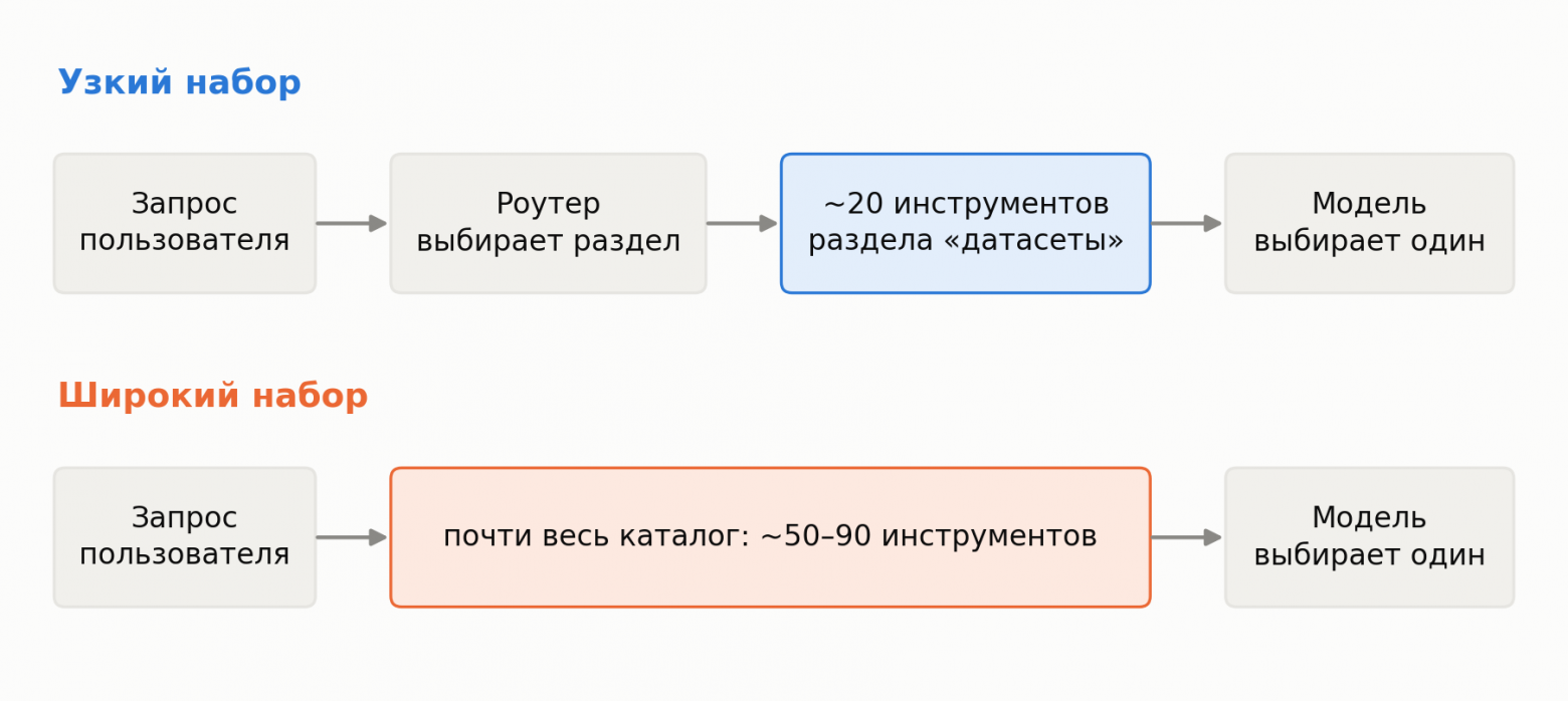 Сколько инструментов показывать языковой модели: гипотеза, которую перечеркнул замер - 1 Сколько инструментов показывать языковой модели: гипотеза, которую перечеркнул замер - 1