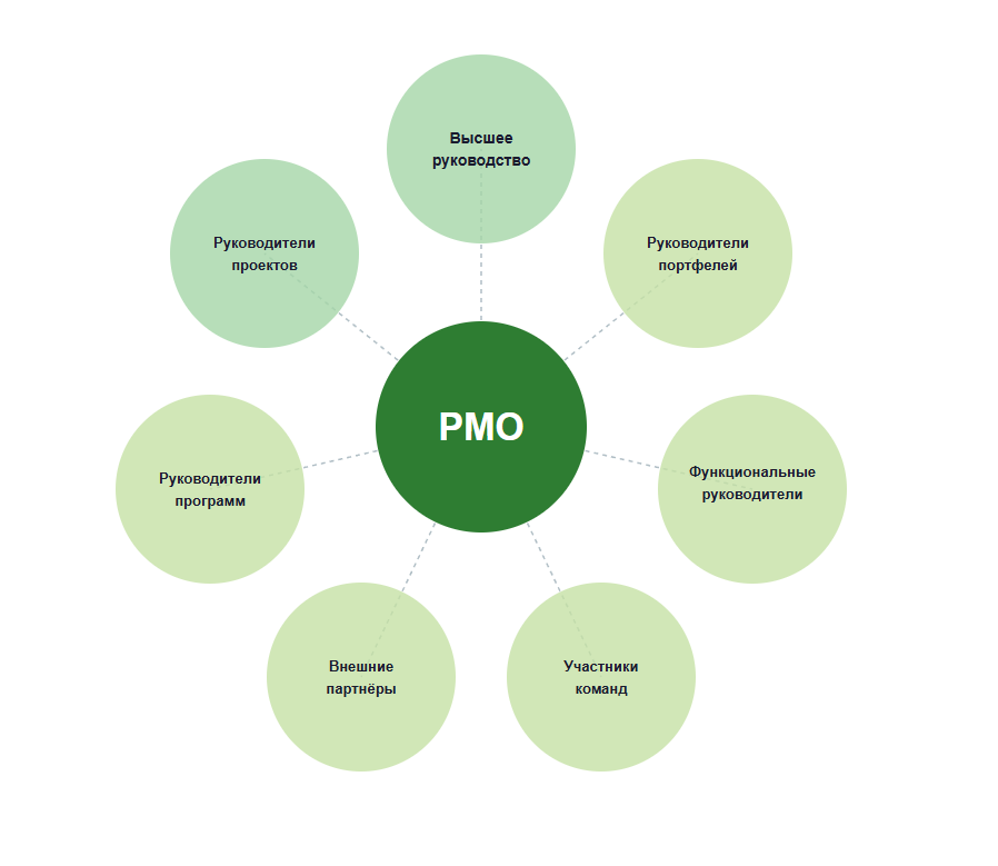  Группа клиентов  PMO