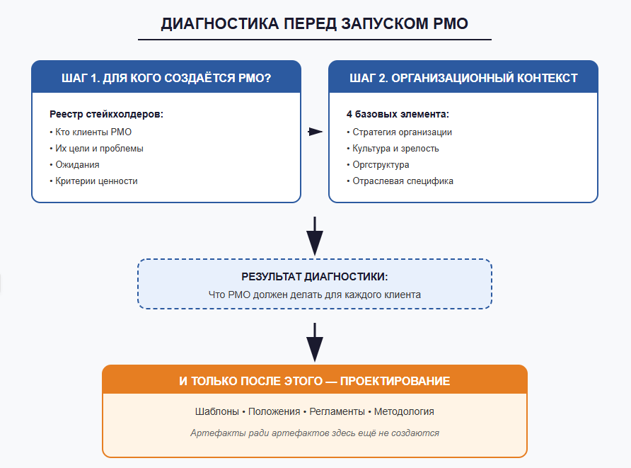 Диагностика перед запуском PMO - 1 Диагностика перед запуском PMO - 1