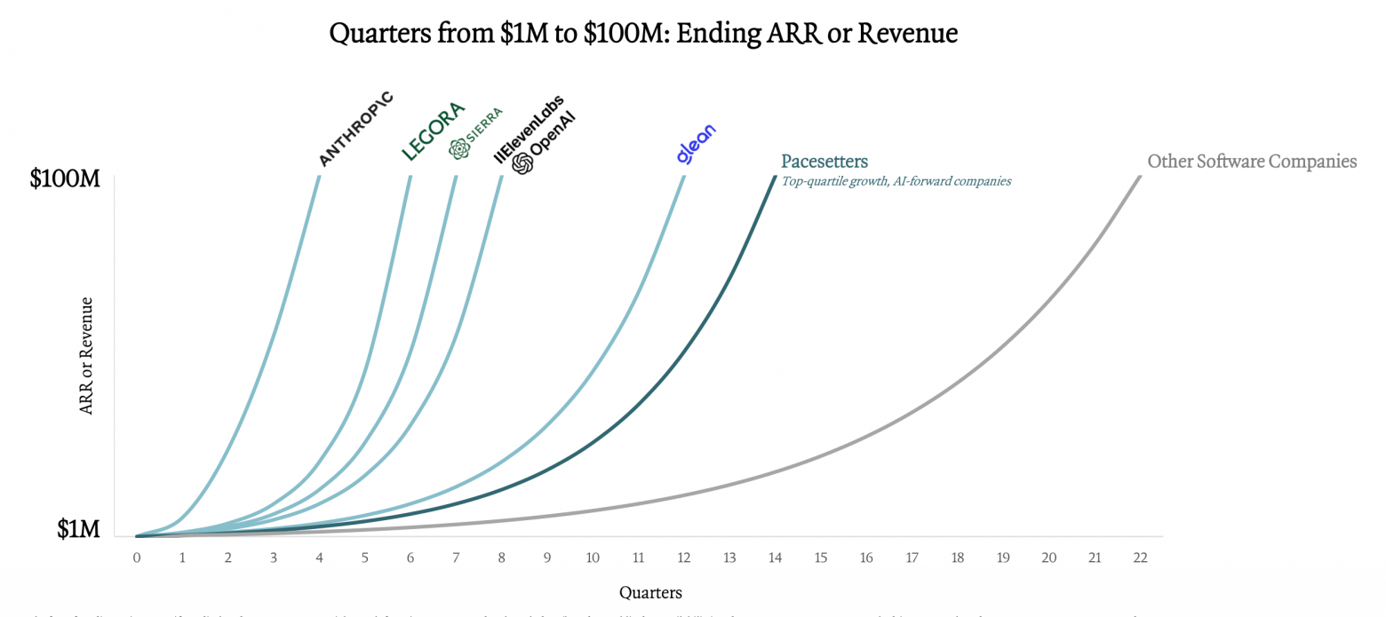 Сколько кварталов занимает путь от $1M до $100M ARR (или выручки) + Outliers