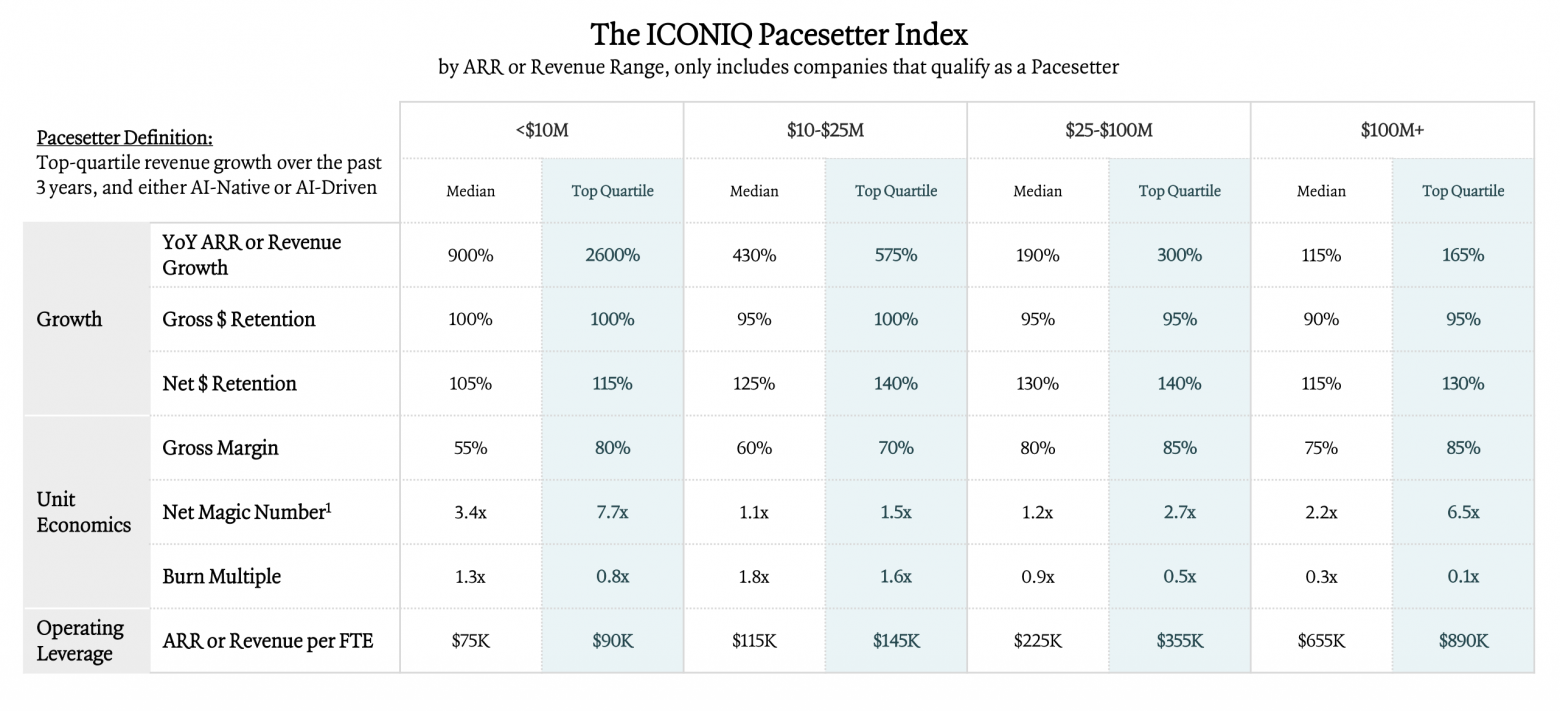 Индекс лидеров (ICONIQ Pacesetter Index), по размеру выручки