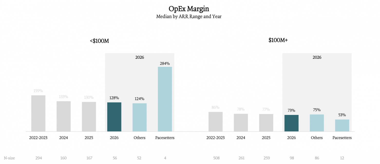 Операционные расходы (OpEx) в % от выручки: медиана по размеру ARR и по годам