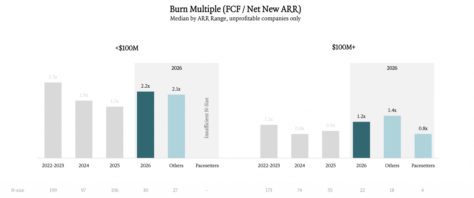 Burn multiple (FCF ÷ прирост ARR): медиана по размеру ARR, только неприбыльные компании
