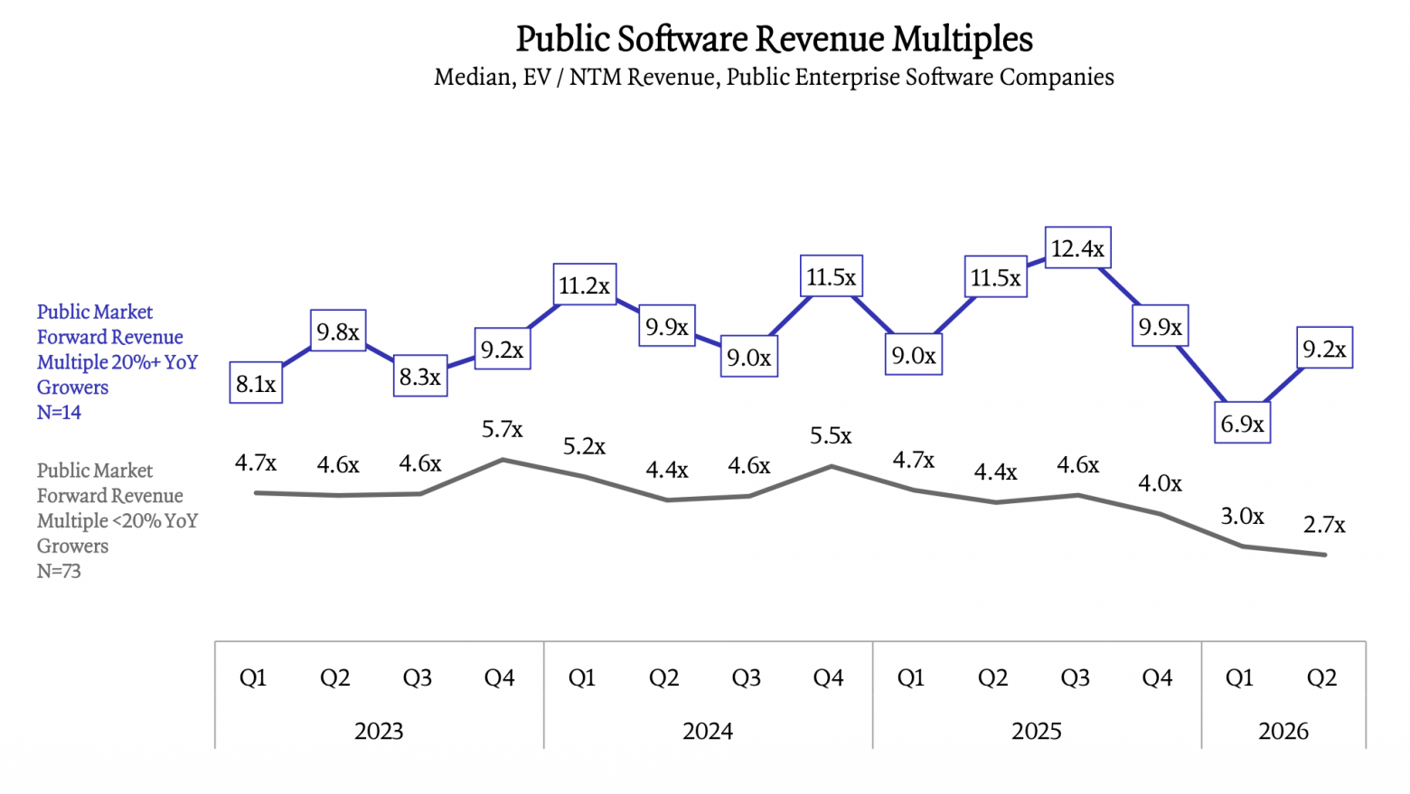 Мультипликатор EV/Revenue: медиана по публичным software-enterprise компаниям