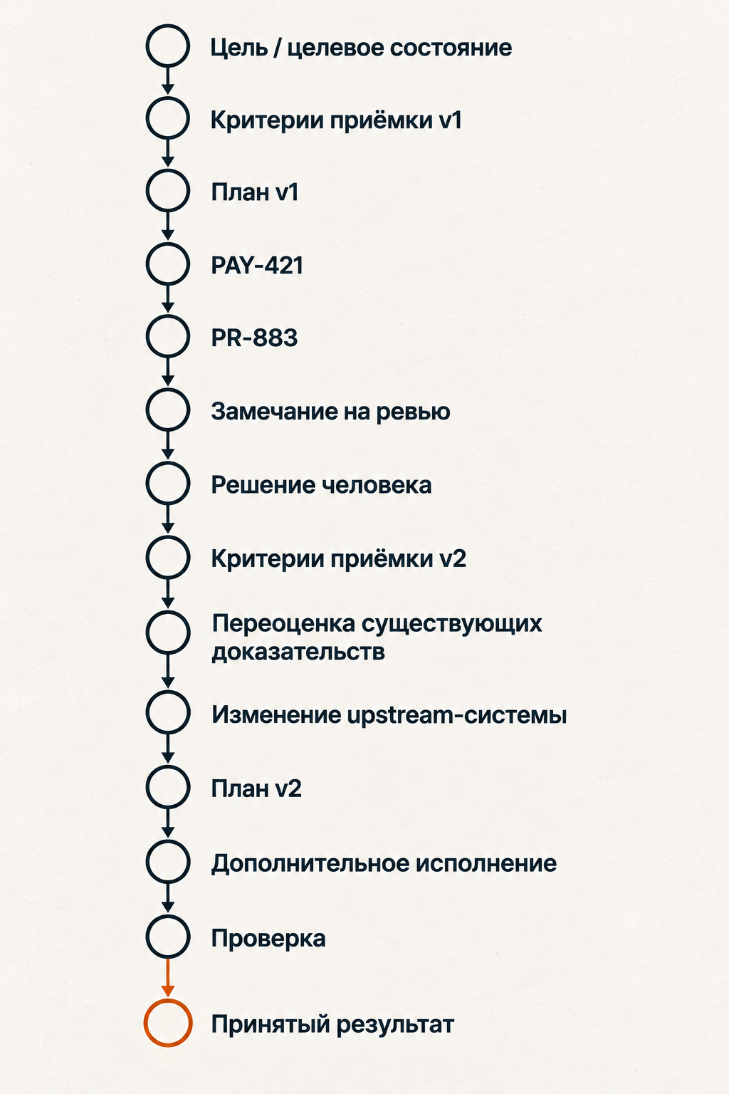 «ИИ заменит всех?» Почему мы всё ещё управляем разработкой вручную? - 4