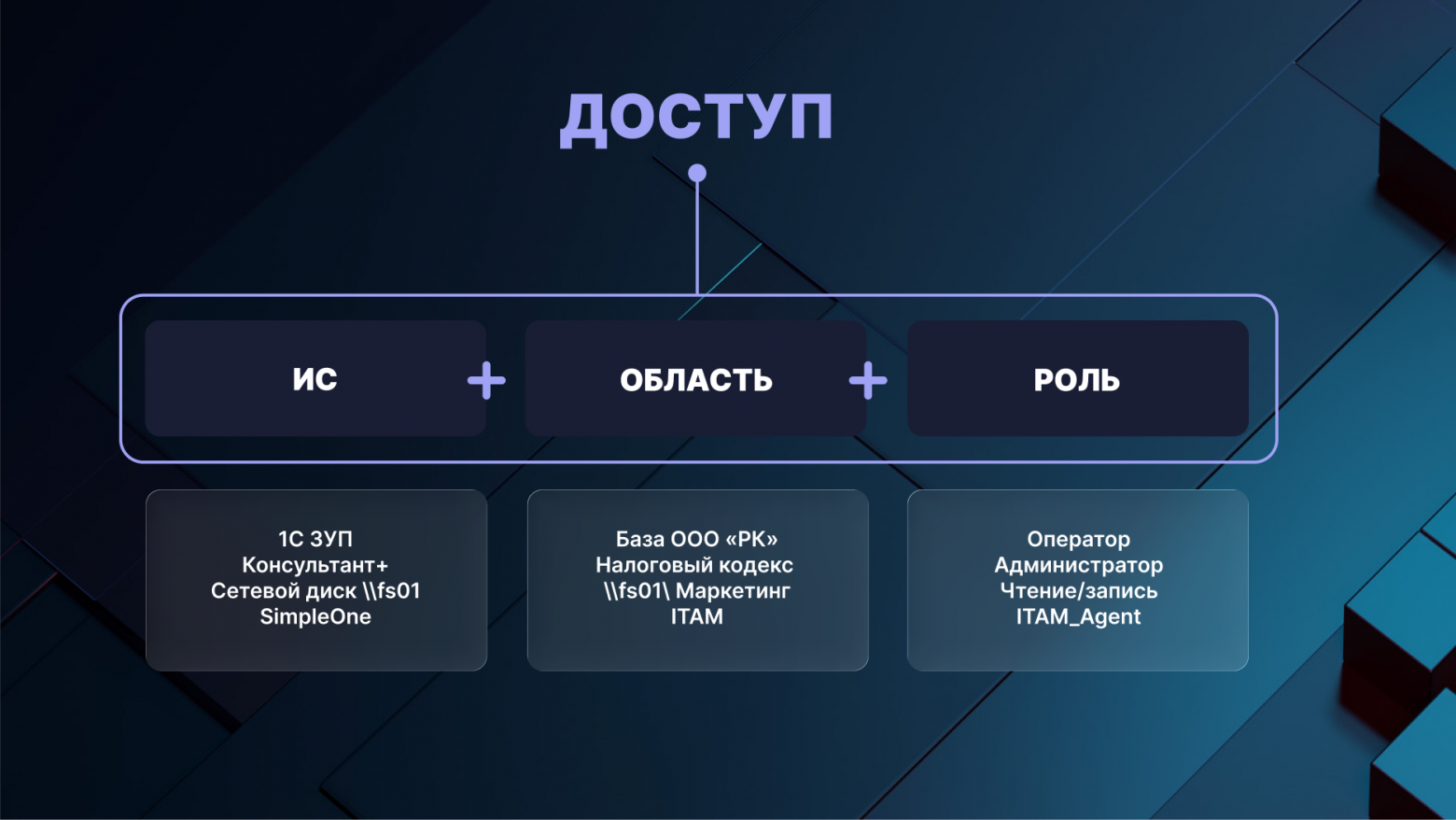Как мы создавали решение для автоматизации управления доступами - 4 Как мы создавали решение для автоматизации управления доступами - 4