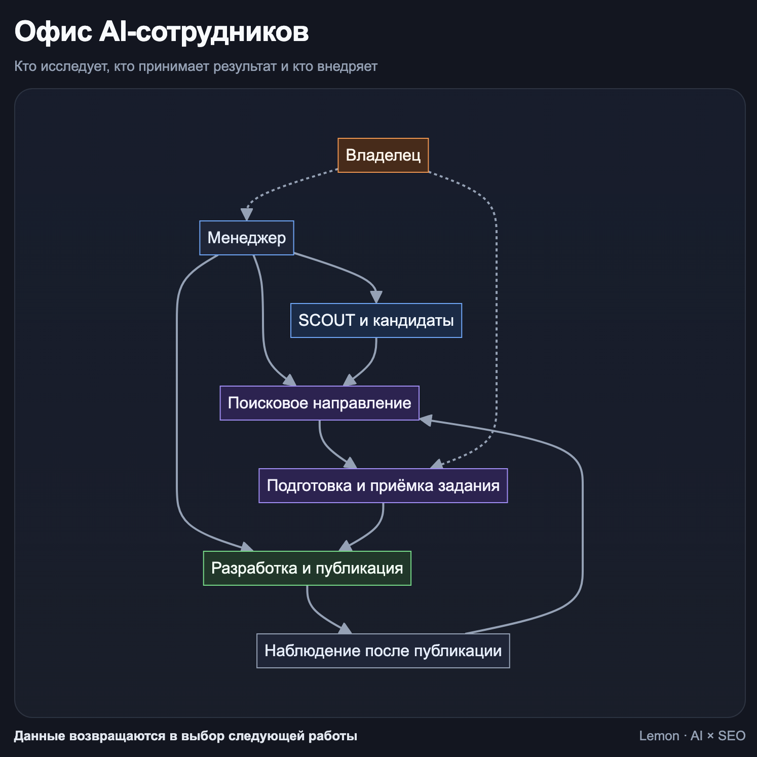 Разделение ответственности в третьем подходе.