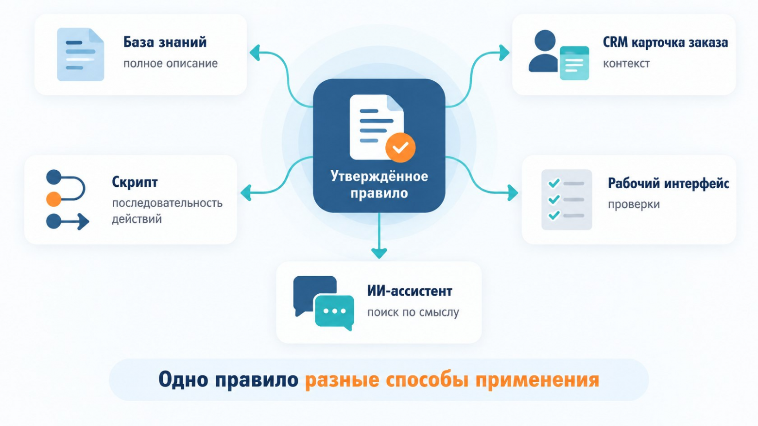 База знаний есть, а сотрудники всё равно спрашивают в чате. Что пошло не так - 3 База знаний есть, а сотрудники всё равно спрашивают в чате. Что пошло не так - 3