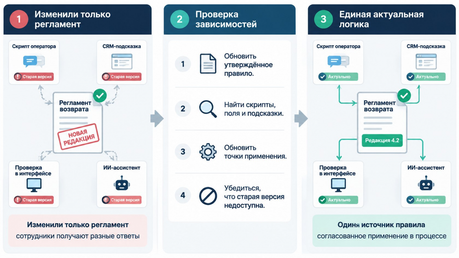 База знаний есть, а сотрудники всё равно спрашивают в чате. Что пошло не так - 5 База знаний есть, а сотрудники всё равно спрашивают в чате. Что пошло не так - 5
