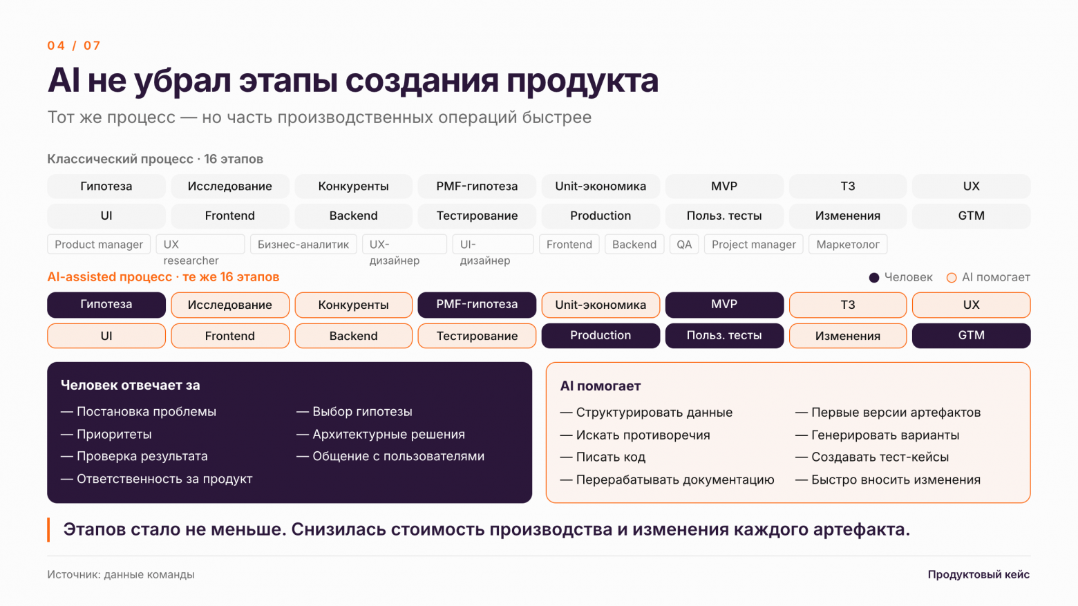 Делюсь процессом и подходом и мыслями о том, как поменялась продуктовая разработка с появлением AI инструментов - 4 Делюсь процессом и подходом и мыслями о том, как поменялась продуктовая разработка с появлением AI инструментов - 4