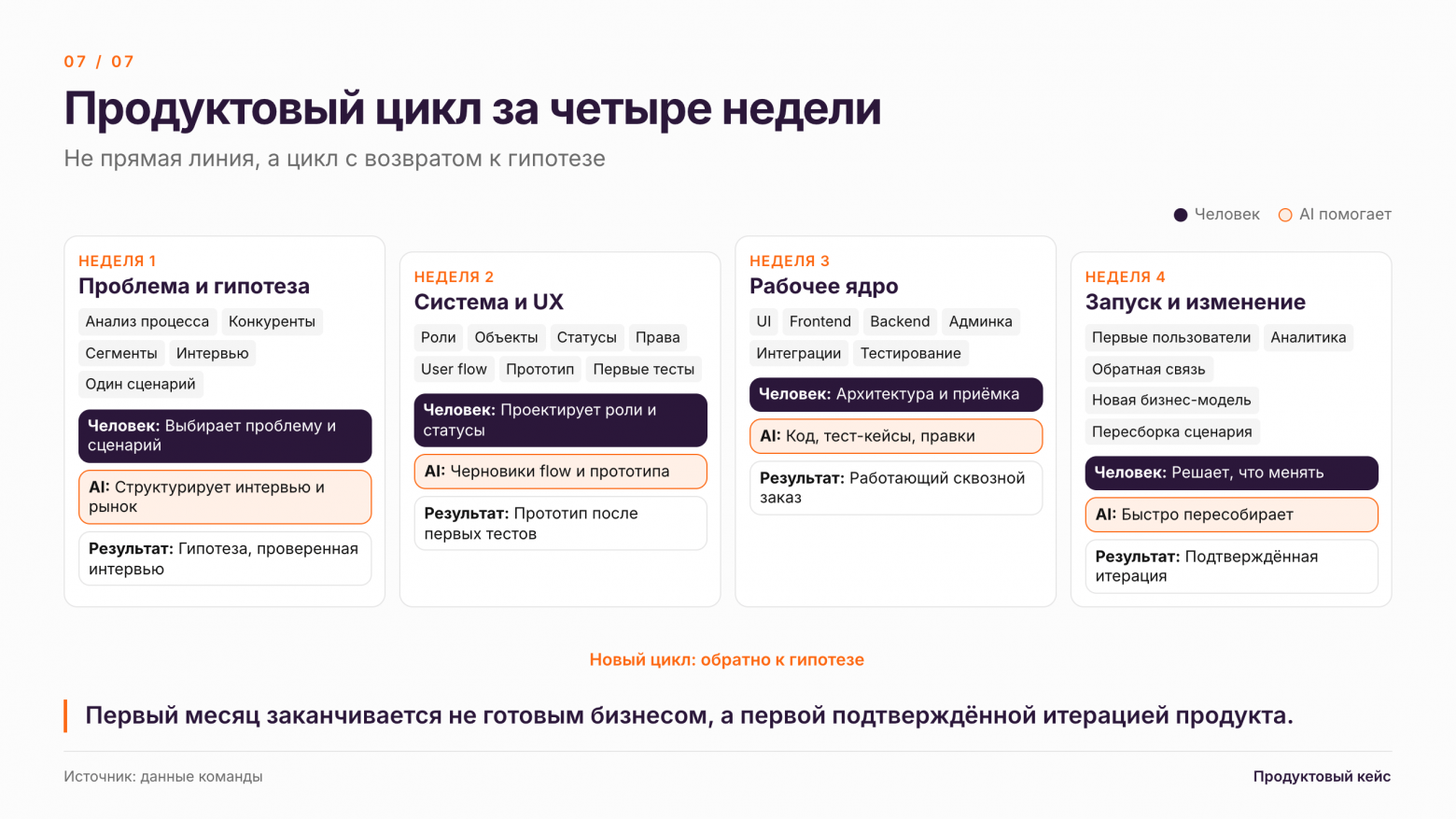Делюсь процессом и подходом и мыслями о том, как поменялась продуктовая разработка с появлением AI инструментов - 8 Делюсь процессом и подходом и мыслями о том, как поменялась продуктовая разработка с появлением AI инструментов - 8