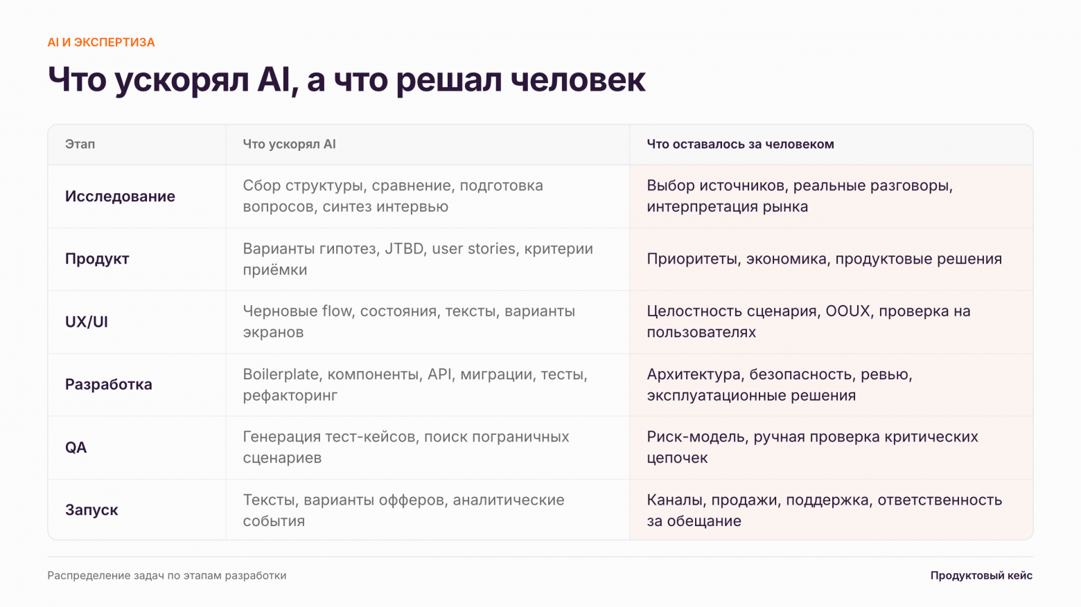 Делюсь процессом и подходом и мыслями о том, как поменялась продуктовая разработка с появлением AI инструментов - 9 Делюсь процессом и подходом и мыслями о том, как поменялась продуктовая разработка с появлением AI инструментов - 9