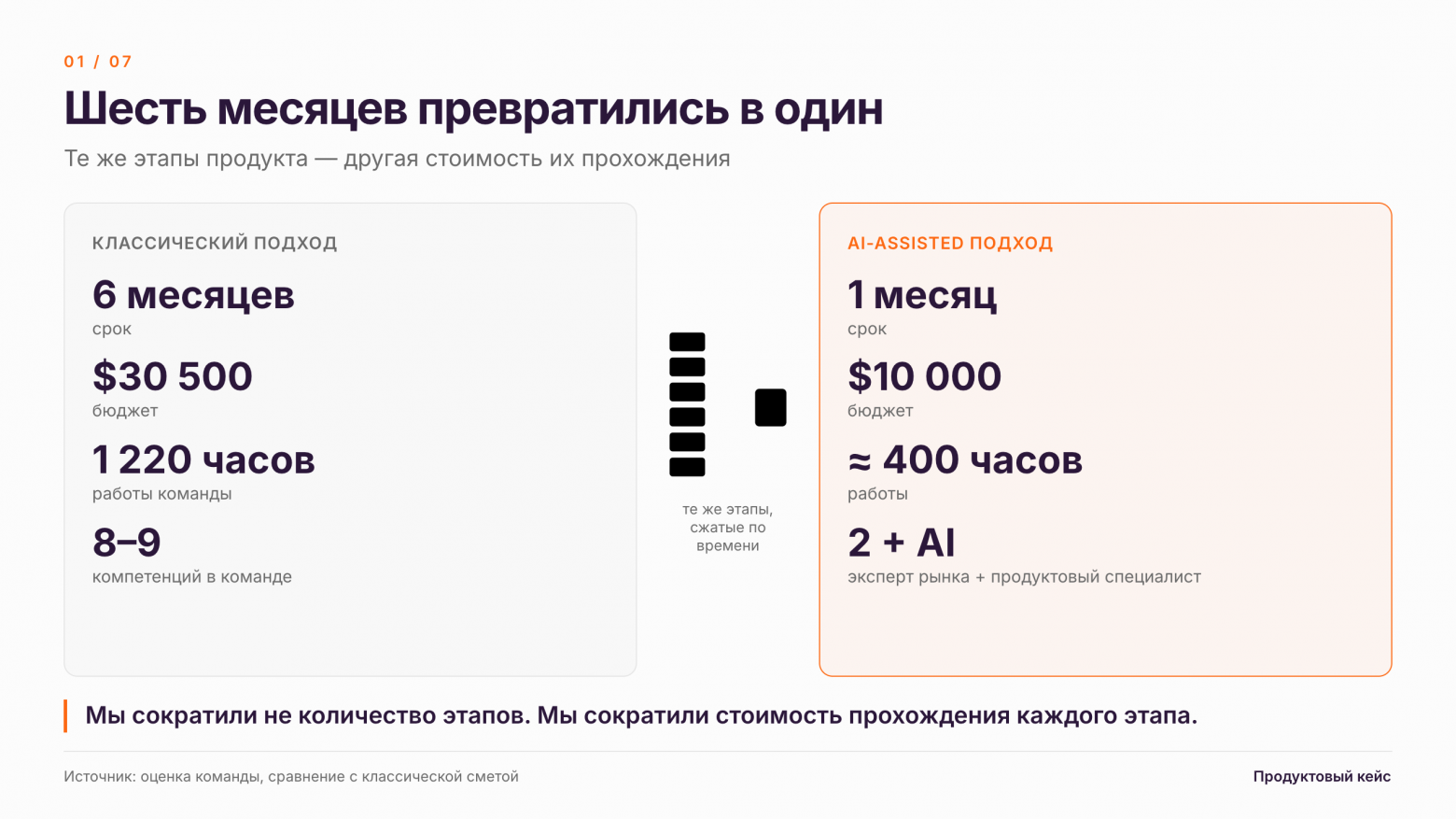 Делюсь процессом и подходом и мыслями о том, как поменялась продуктовая разработка с появлением AI инструментов - 1 Делюсь процессом и подходом и мыслями о том, как поменялась продуктовая разработка с появлением AI инструментов - 1