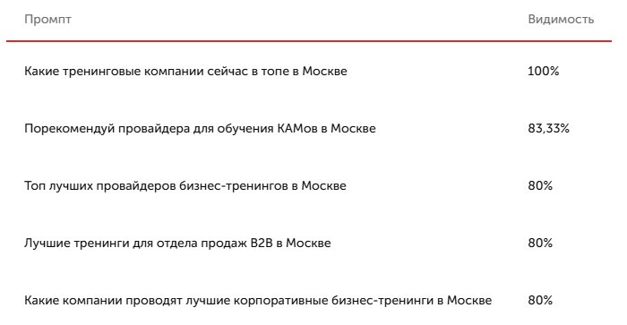 Уроки GEO-продвижения: как за 2 месяца увеличить видимость в нейросетях в 50 раз и обогнать СКОЛКОВО - 4 Уроки GEO-продвижения: как за 2 месяца увеличить видимость в нейросетях в 50 раз и обогнать СКОЛКОВО - 4