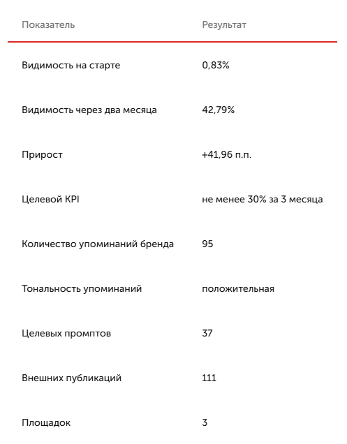 Уроки GEO-продвижения: как за 2 месяца увеличить видимость в нейросетях в 50 раз и обогнать СКОЛКОВО - 5 Уроки GEO-продвижения: как за 2 месяца увеличить видимость в нейросетях в 50 раз и обогнать СКОЛКОВО - 5