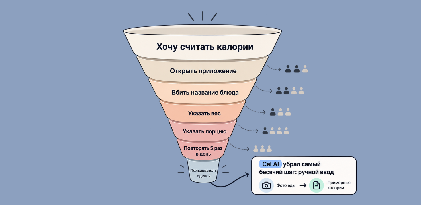 Чем меньше ручной возни, тем дольше люди вообще считают калории и не бросают приложение. В одном исследовании при упрощенном учете пользователи записывали еду в 97% дней, а при подробном подсчете - только в 49%. Проще говоря, чем меньше тыкаешь руками, тем меньше шансов, что на третий день скажешь “да ну его на хрен!”