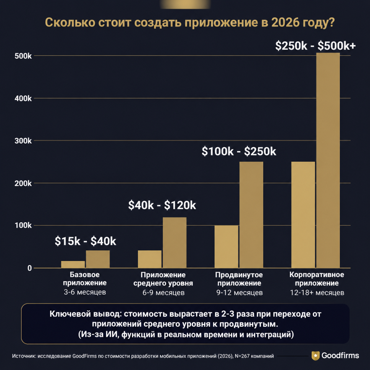 До ИИ мобилка была дорогой игрушкой. По данным Clutch за 2026 год, средний проект мобильного приложения стоит около $91 тыс и занимает примерно 11 месяцев. Для сервиса на пару тысяч пользователей такая математика часто просто не сходится