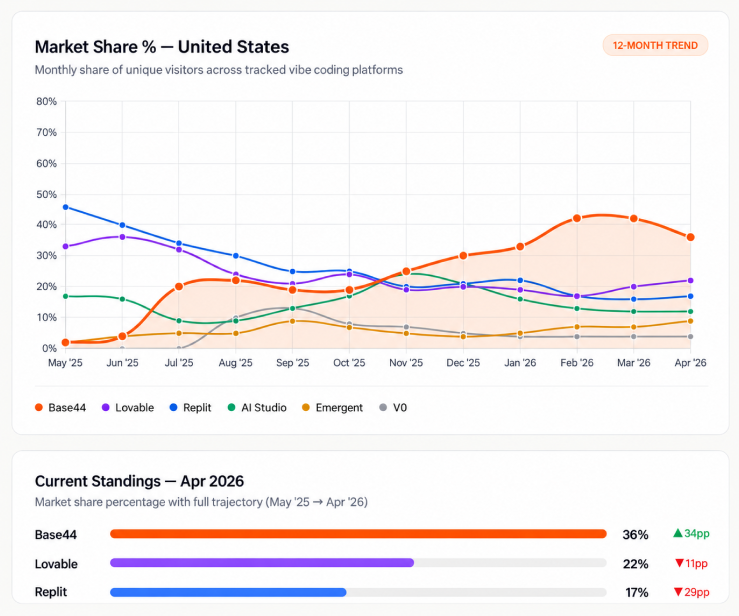 Доля уникальных посетителей вайбкодинг-платформ в США, Similarweb. В мае 2025 года Base44 на этом графике еще болтался внизу с несколькими процентами. А в 2026 году уже 36%, выше Lovable и Replit. Расчет Шломо сначала проверить органический спрос, а уже потом разгонять маркетинг сработал