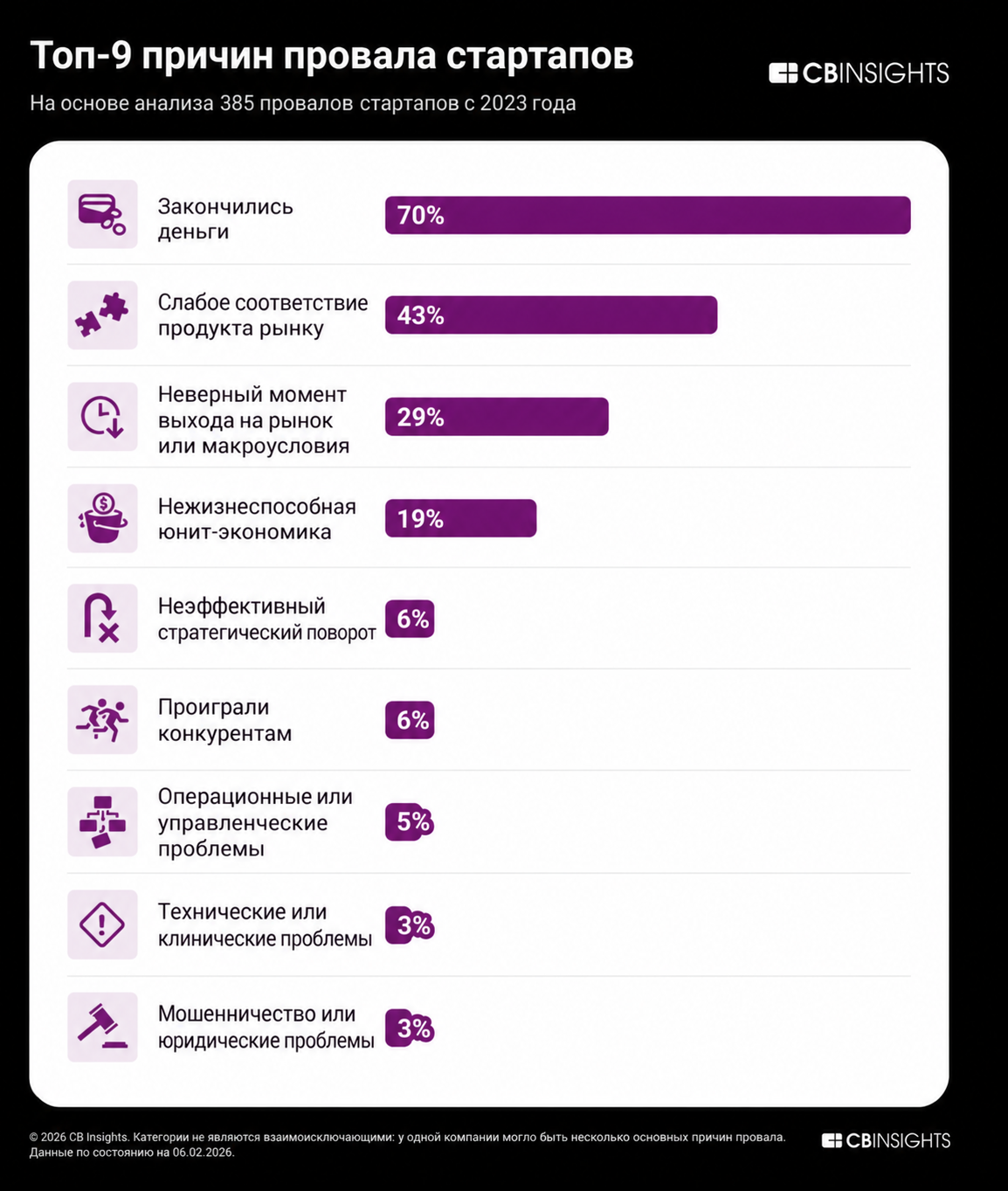 По данным CB Insights, у 70% закрывшихся стартапов в итоге заканчиваются деньги. Слишком долго пилят продукт (по факту никому не нужен), не находят нормальную бизнес-модель, косячат со временем выхода на рынок, тратят слишком много денег на рекламу