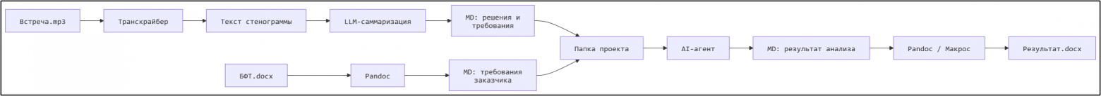 Аналитик и ИИ: три инструмента, которые превращают хаос в требования - 1 Аналитик и ИИ: три инструмента, которые превращают хаос в требования - 1
