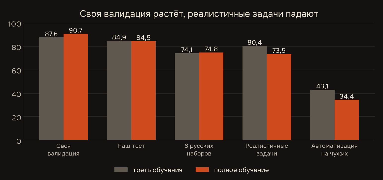 Треть обучения против полного: своя валидация растёт, реалистичные задачи и автоматизация падают