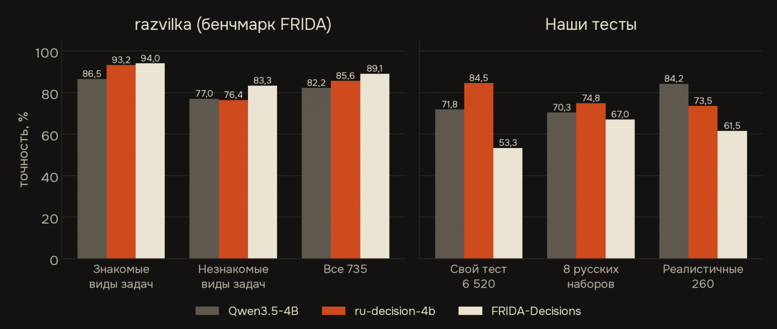 ru-decision-4b против FRIDA-Decisions: на бенчмарке razvilka впереди FRIDA, на наших тестах впереди ru-decision-4b