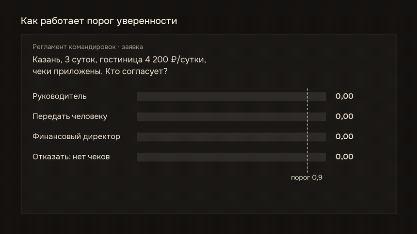 Порог уверенности: уверенный ответ уходит в автоматику, сомнительный человеку. Числа это реальные ответы модели