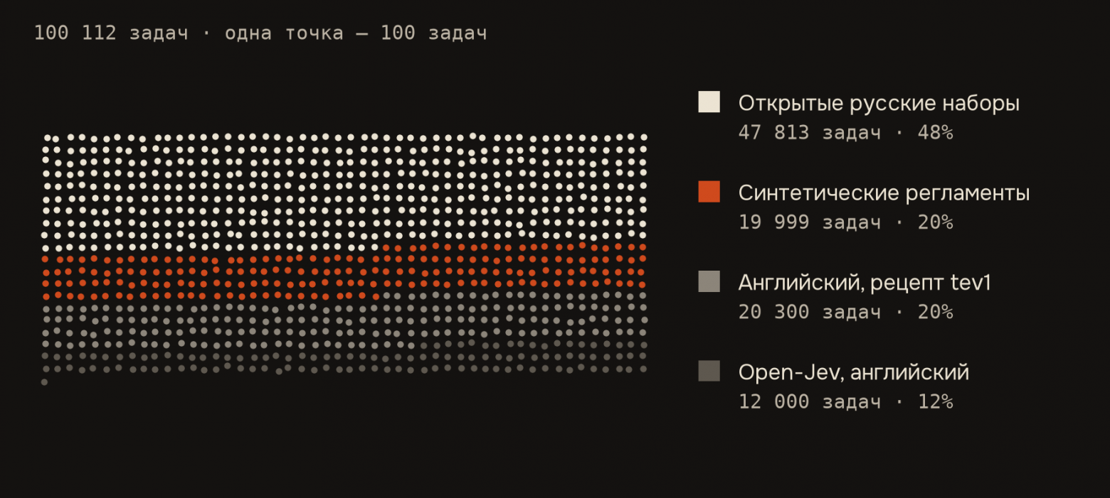 Из чего состоят 100 тысяч обучающих задач