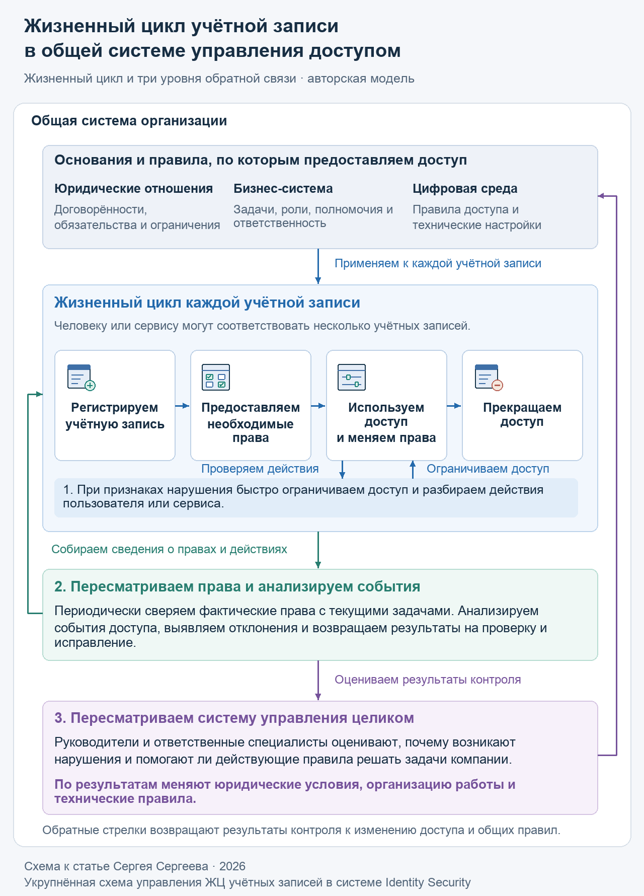 Жизненный цикл учётной записи в общей системе управления доступом