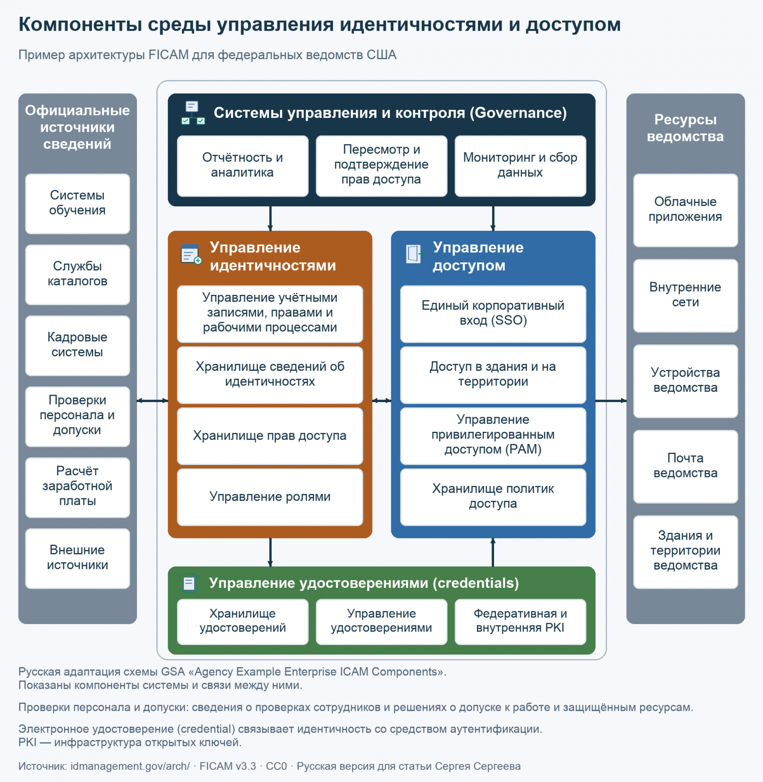Компоненты среды управления идентичностями и доступом (FICAM)