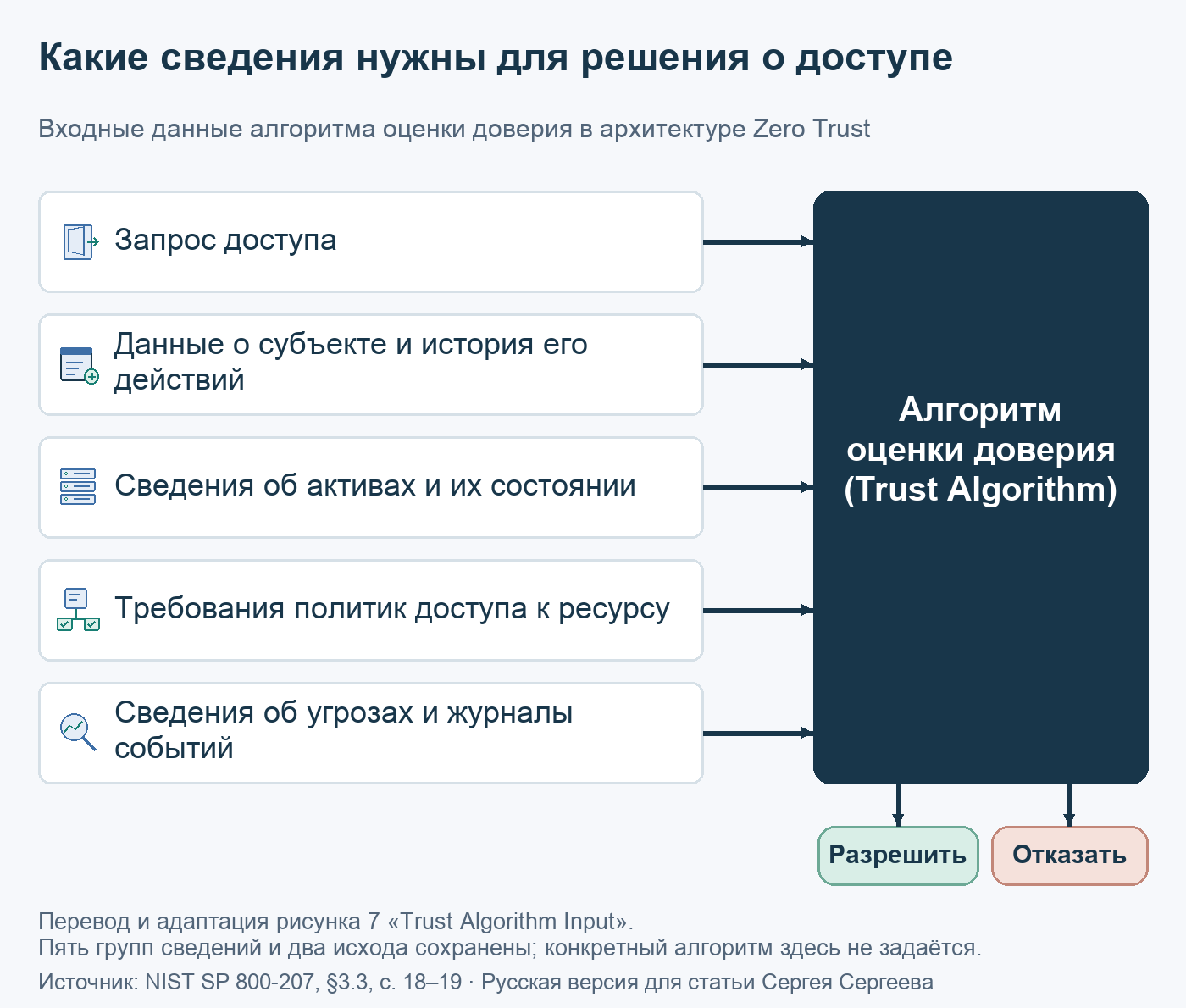 Входные данные для решения о доступе в архитектуре Zero Trust