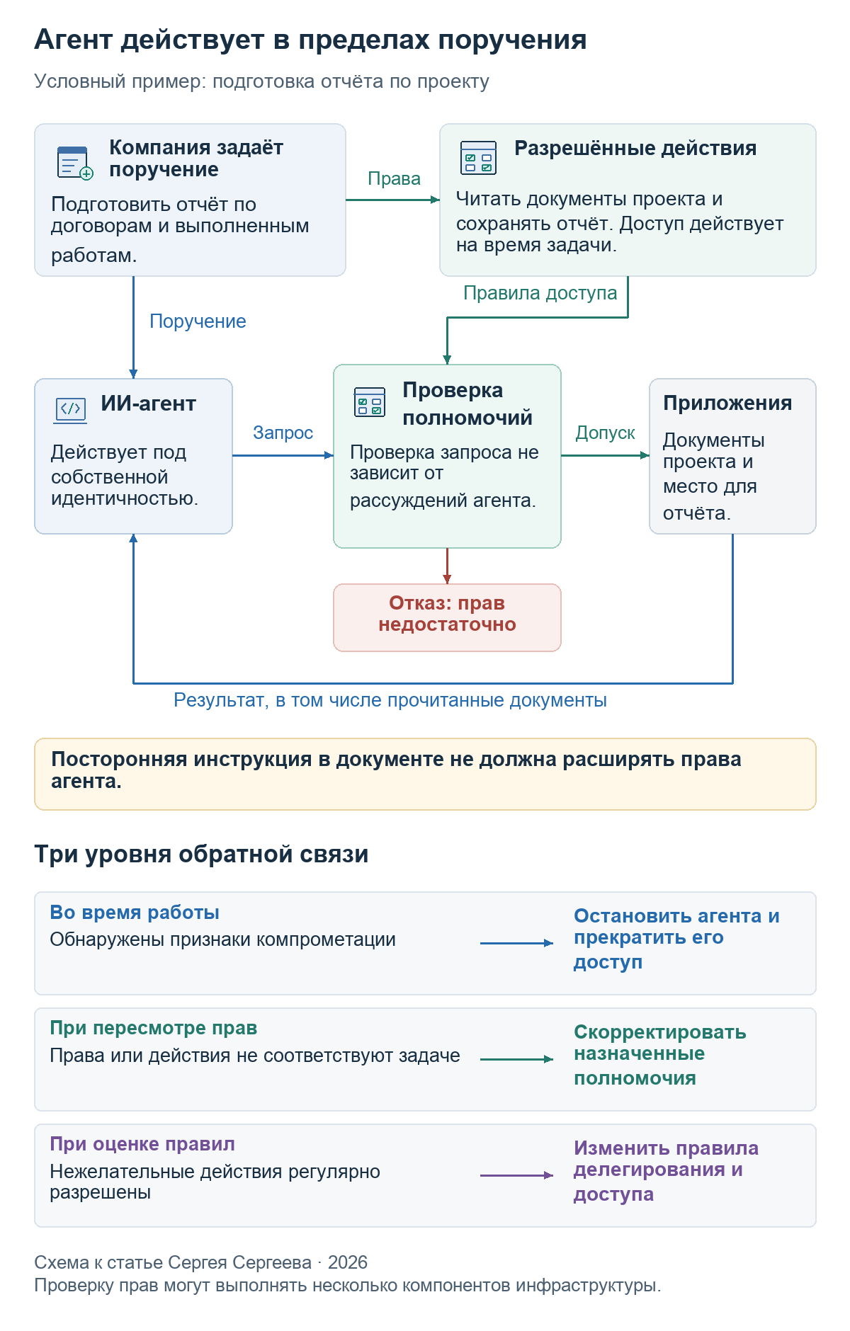 Как ограничить полномочия агента и организовать обратную связь