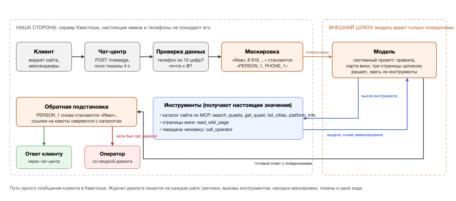 Путь одного сообщения клиента