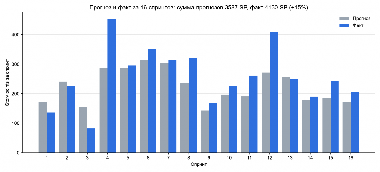 Прогноз и факт по спринтам