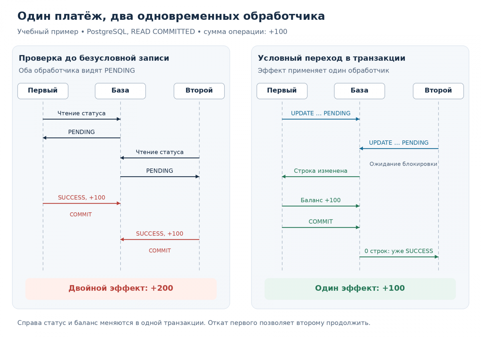 Два конкурентных обработчика и атомарный переход состояния