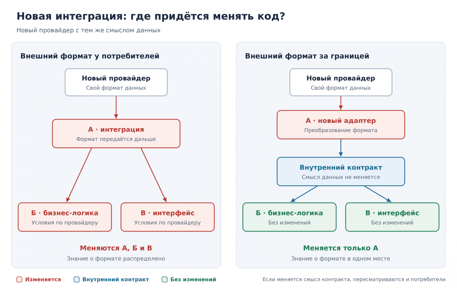 Границы интеграции и область изменения