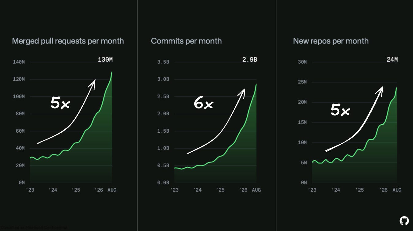Рост нагрузки ускоряется. Источник: GitHub