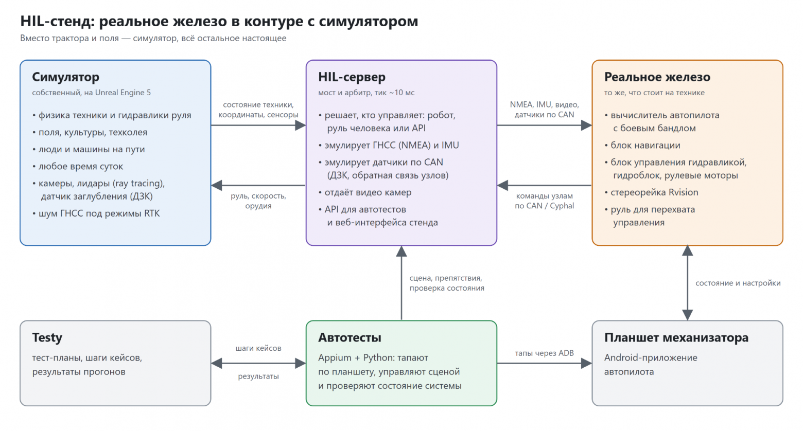 Как мы тестируем автопилот для тракторов и комбайнов: HIL-стенды, симулятор на Unreal Engine 5 и реальное поле - 3 Как мы тестируем автопилот для тракторов и комбайнов: HIL-стенды, симулятор на Unreal Engine 5 и реальное поле - 3