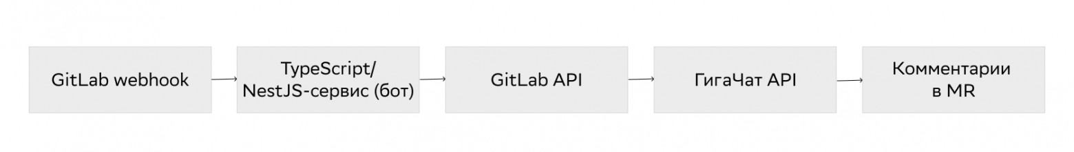 Может ли робот написать merge request? Агенты фронтенда с GigaChat и без - 2 Может ли робот написать merge request? Агенты фронтенда с GigaChat и без - 2