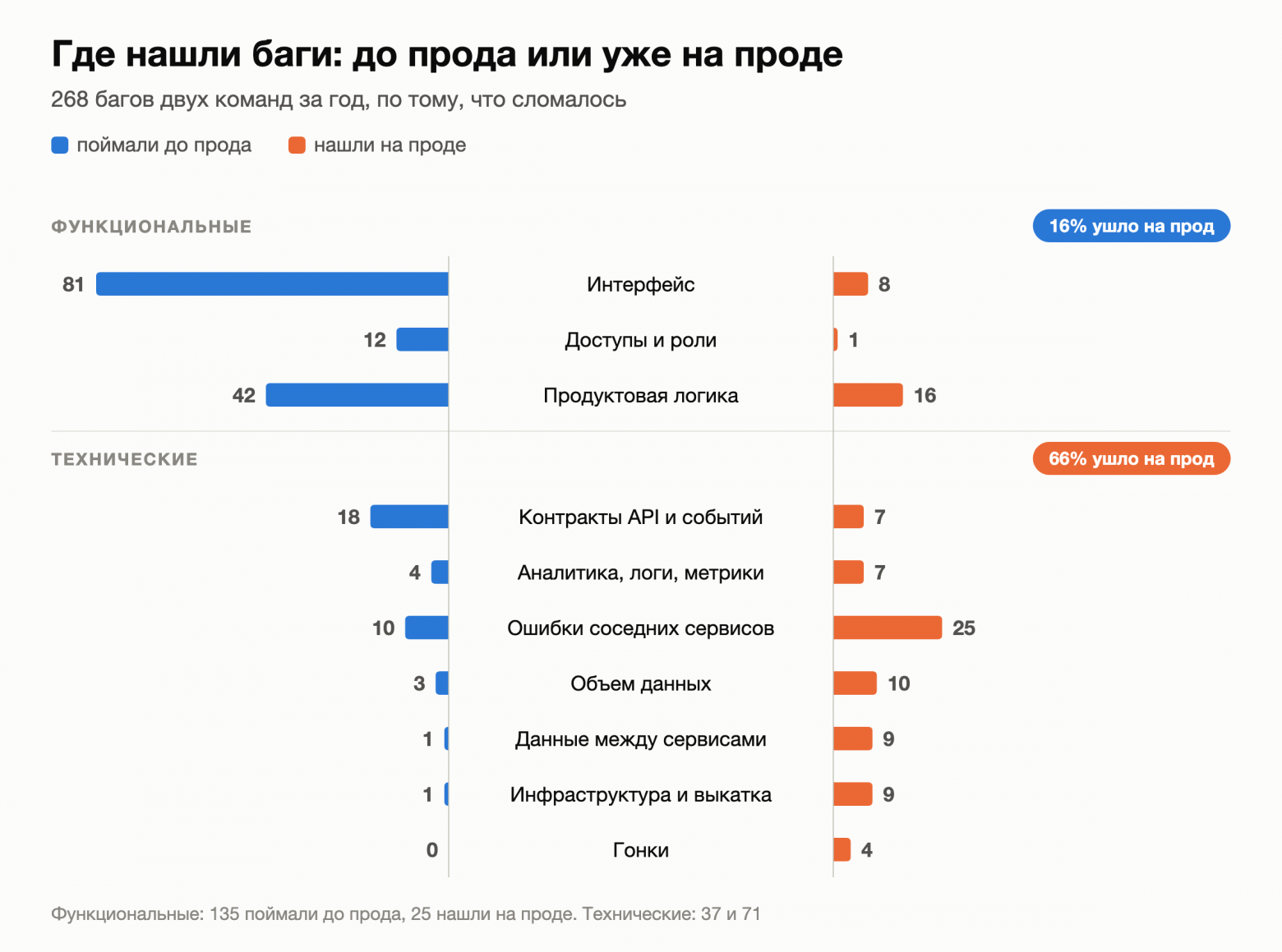Полгода не пишем код руками. Посчитал, что стало с багами - 2 Полгода не пишем код руками. Посчитал, что стало с багами - 2