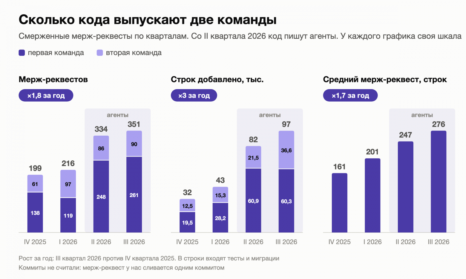 Полгода не пишем код руками. Посчитал, что стало с багами - 3 Полгода не пишем код руками. Посчитал, что стало с багами - 3